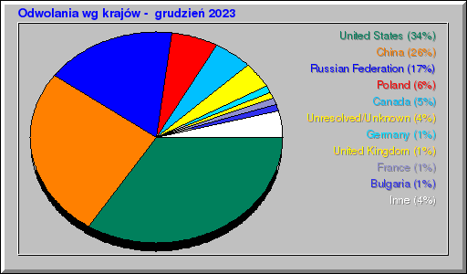 Odwolania wg krajów -  grudzień 2023