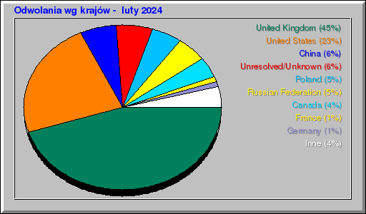 Odwolania wg krajów -  luty 2024