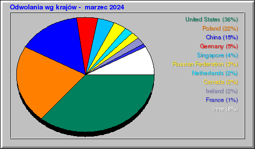 Odwolania wg krajów -  marzec 2024