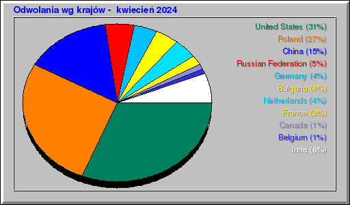 Odwolania wg krajów -  kwiecień 2024