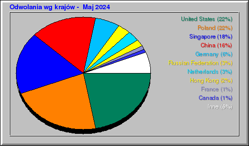 Odwolania wg krajów -  Maj 2024