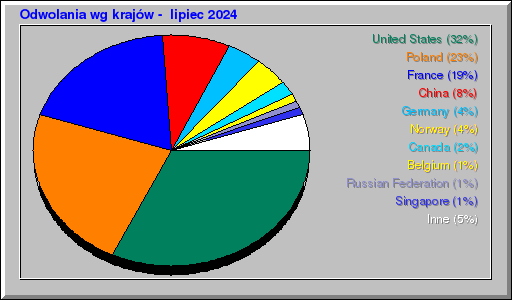 Odwolania wg krajów -  lipiec 2024