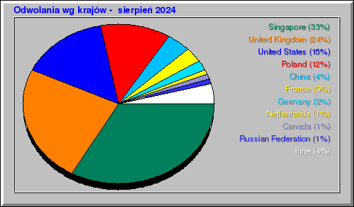 Odwolania wg krajów -  sierpień 2024