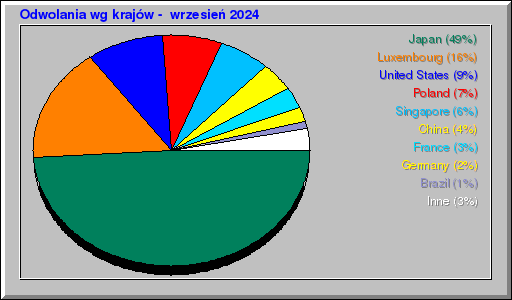 Odwolania wg krajów -  wrzesień 2024