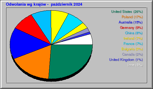 Odwolania wg krajów -  październik 2024