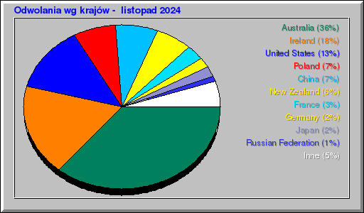 Odwolania wg krajów -  listopad 2024