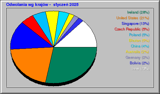 Odwolania wg krajĂłw - styczeĹ 2025 Odwolania wg krajĂłw - styczeĹ 2025
