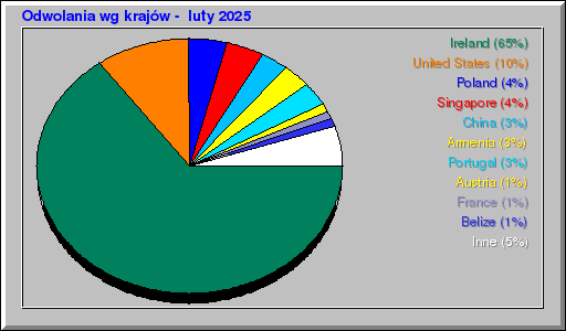 Odwolania wg krajów -  luty 2025