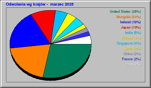 Odwolania wg krajów -  marzec 2025