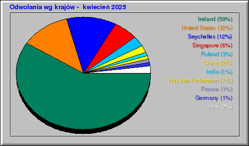 Odwolania wg krajów -  kwiecień 2025