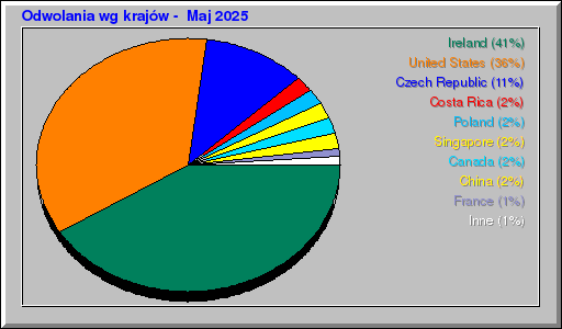 Odwolania wg krajów -  Maj 2025