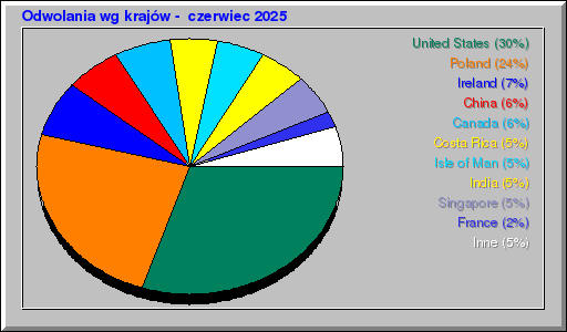 Odwolania wg krajów -  czerwiec 2025