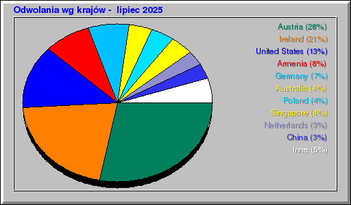 Odwolania wg krajów -  lipiec 2025