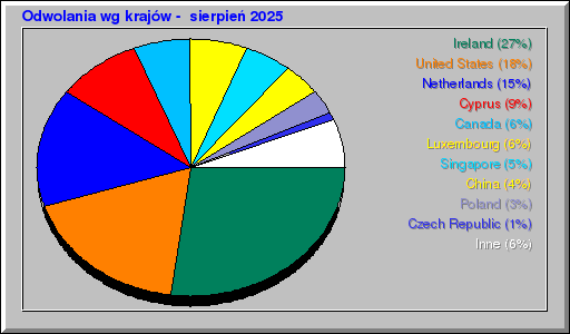 Odwolania wg krajów -  sierpień 2025