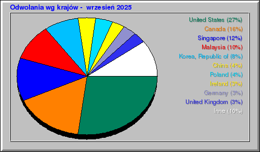 Odwolania wg krajów -  wrzesień 2025