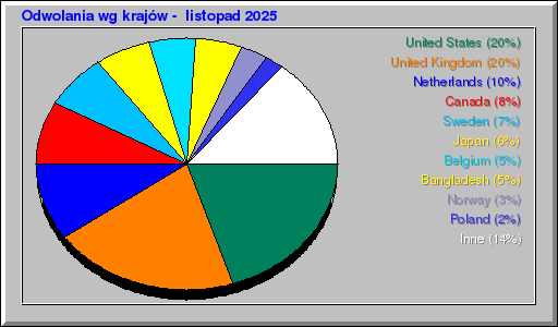 Odwolania wg krajów -  listopad 2025