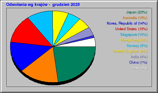 Odwolania wg krajów -  grudzień 2025