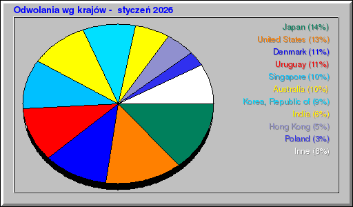 Odwolania wg krajów -  styczeń 2026