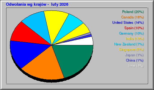 Odwolania wg krajów -  luty 2026