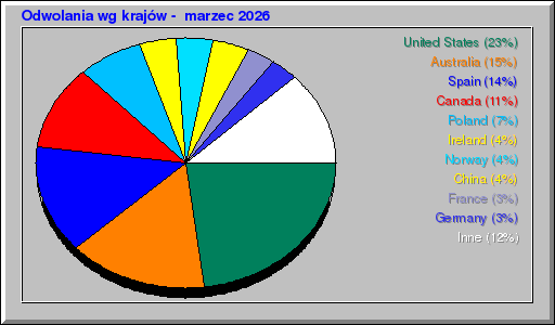 Odwolania wg krajów -  marzec 2026