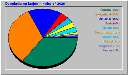 Odwolania wg krajów -  kwiecień 2026