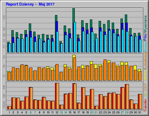 Raport Dzienny -  Maj 2017