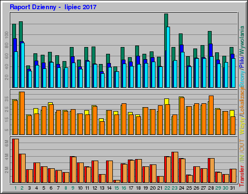 Raport Dzienny -  lipiec 2017