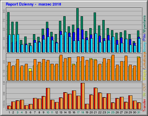 Raport Dzienny - marzec 2018 Raport Dzienny - marzec 2018