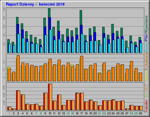 Raport Dzienny -  kwiecień 2018