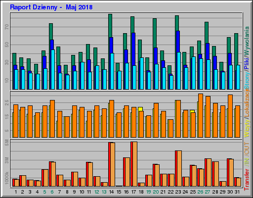 Raport Dzienny -  Maj 2018