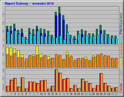 Raport Dzienny -  wrzesień 2018