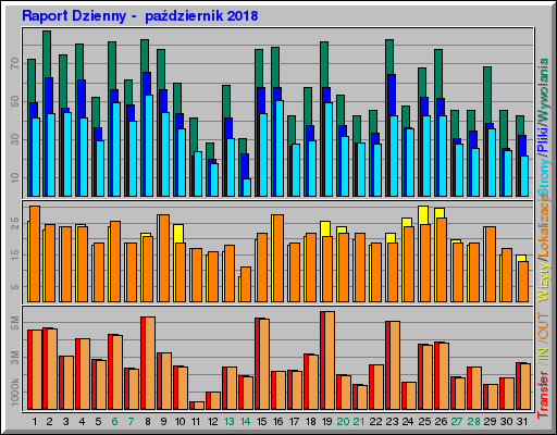 Raport Dzienny -  październik 2018