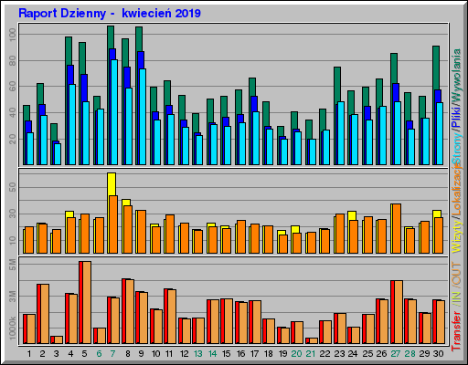 Raport Dzienny -  kwiecień 2019