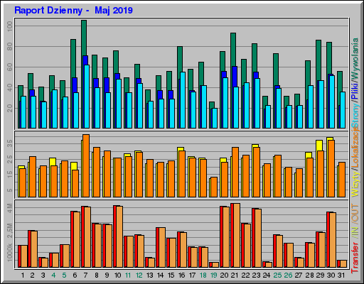 Raport Dzienny -  Maj 2019
