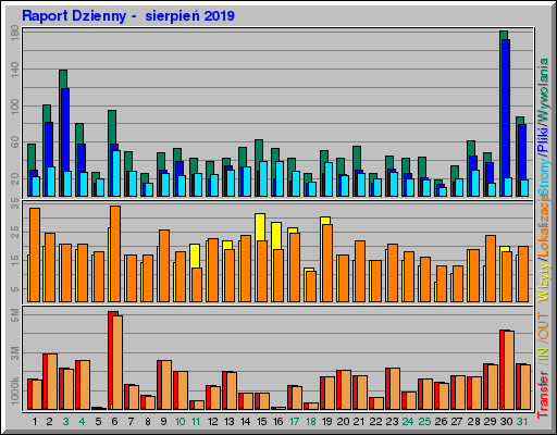 Raport Dzienny -  sierpień 2019