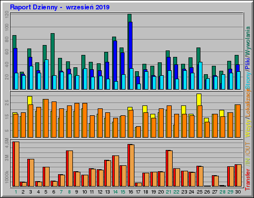 Raport Dzienny -  wrzesień 2019