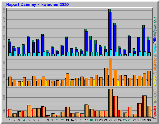 Raport Dzienny -  kwiecień 2020