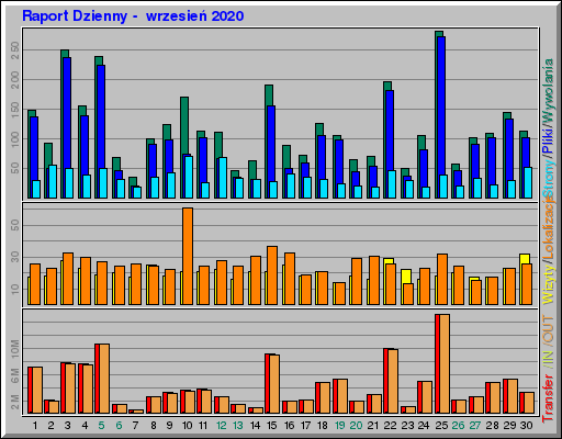 Raport Dzienny -  wrzesień 2020