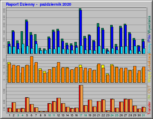 Raport Dzienny -  październik 2020