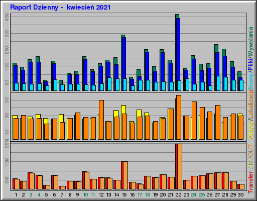 Raport Dzienny -  kwiecień 2021