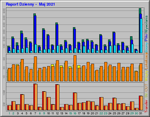 Raport Dzienny -  Maj 2021