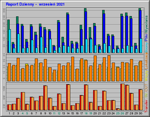 Raport Dzienny -  wrzesień 2021