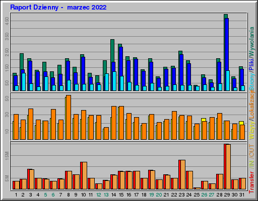 Raport Dzienny -  marzec 2022