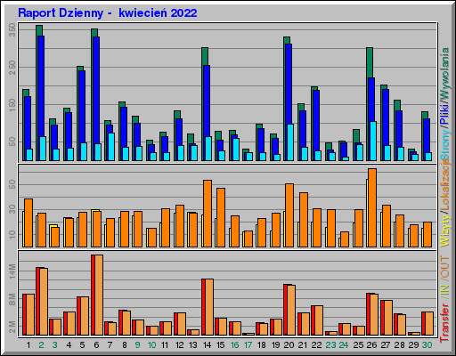 Raport Dzienny -  kwiecień 2022