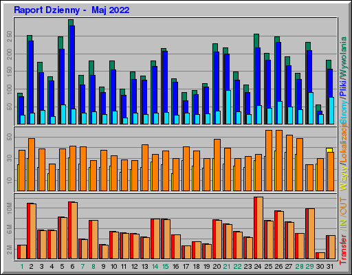 Raport Dzienny -  Maj 2022