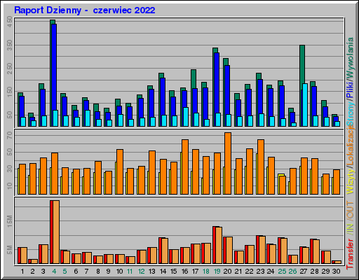 Raport Dzienny - czerwiec 2022 Raport Dzienny - czerwiec 2022