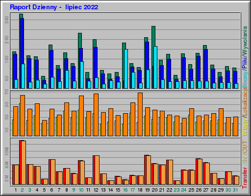 Raport Dzienny -  lipiec 2022