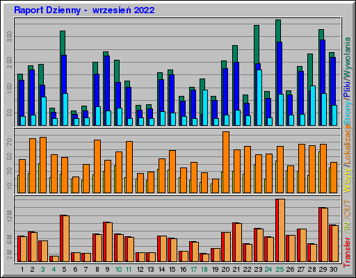 Raport Dzienny -  wrzesień 2022