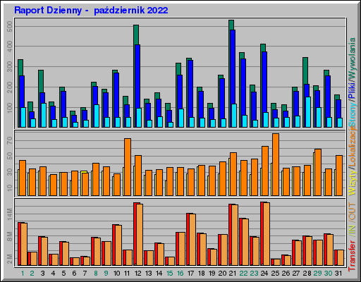 Raport Dzienny -  październik 2022