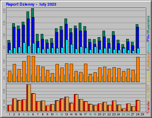 Raport Dzienny - luty 2023 Raport Dzienny - luty 2023